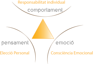 Triangle de la Personalitat