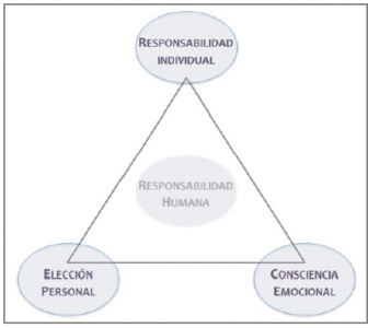 triángulo-responsabilidad-humana